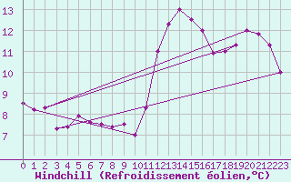 Courbe du refroidissement olien pour Ploumanac
