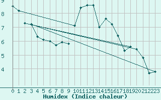 Courbe de l'humidex pour Villefontaine (38)