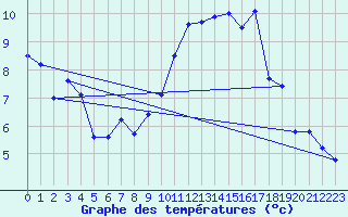 Courbe de tempratures pour Mont-de-Marsan (40)