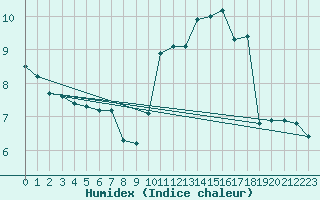 Courbe de l'humidex pour Grasque (13)