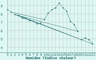 Courbe de l'humidex pour Marseille - Saint-Loup (13)