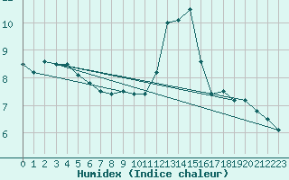 Courbe de l'humidex pour Michelstadt-Vielbrunn