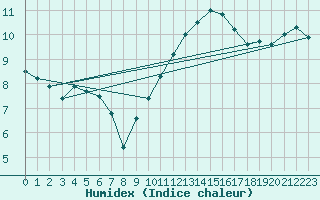 Courbe de l'humidex pour Marignane (13)