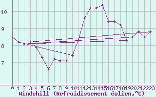 Courbe du refroidissement olien pour Cazaux (33)