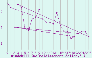 Courbe du refroidissement olien pour Obrestad