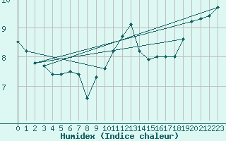 Courbe de l'humidex pour Heino Aws