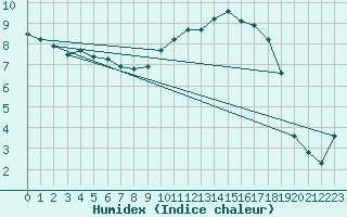 Courbe de l'humidex pour Deauville (14)