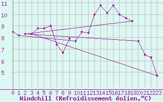 Courbe du refroidissement olien pour Corbas (69)