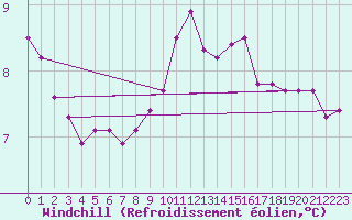 Courbe du refroidissement olien pour Ouessant (29)