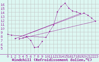 Courbe du refroidissement olien pour Puimisson (34)