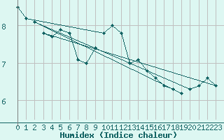 Courbe de l'humidex pour C. Budejovice-Roznov