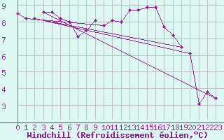 Courbe du refroidissement olien pour Melle (Be)