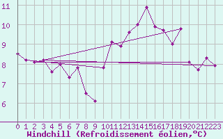 Courbe du refroidissement olien pour Chivres (Be)