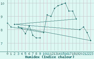 Courbe de l'humidex pour Cap Cpet (83)