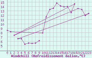 Courbe du refroidissement olien pour Charleroi (Be)