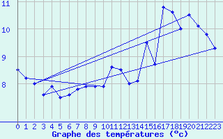 Courbe de tempratures pour Bas Caraquet