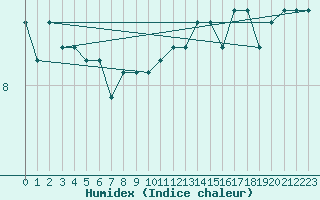 Courbe de l'humidex pour le bateau C6PZ7