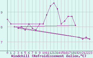Courbe du refroidissement olien pour Baye (51)