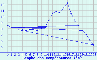 Courbe de tempratures pour Uhrwiller (67)