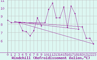Courbe du refroidissement olien pour Tulloch Bridge