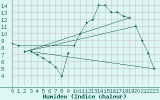 Courbe de l'humidex pour Buzenol (Be)