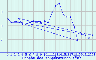 Courbe de tempratures pour Brest (29)