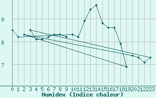 Courbe de l'humidex pour Brest (29)