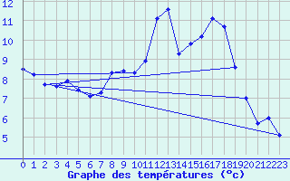 Courbe de tempratures pour Nottingham Weather Centre