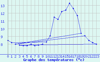 Courbe de tempratures pour Rodez (12)