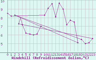Courbe du refroidissement olien pour Storkmarknes / Skagen