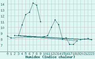 Courbe de l'humidex pour Muehldorf