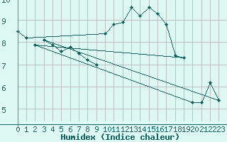 Courbe de l'humidex pour Roujan (34)