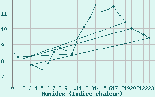 Courbe de l'humidex pour Saentis (Sw)