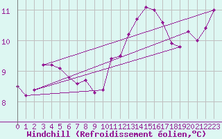 Courbe du refroidissement olien pour Saint-Mdard-d