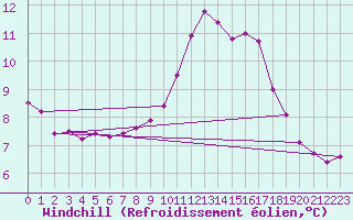Courbe du refroidissement olien pour Ouessant (29)