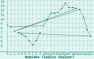 Courbe de l'humidex pour Saint-Dizier (52)