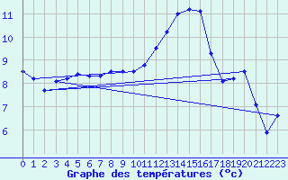 Courbe de tempratures pour Chteaudun (28)