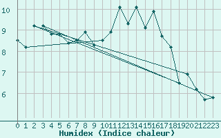 Courbe de l'humidex pour Landivisiau (29)