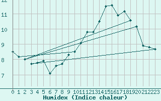 Courbe de l'humidex pour Ploumanac'h (22)