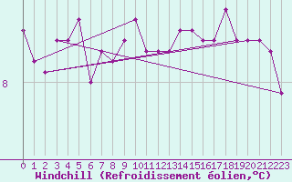 Courbe du refroidissement olien pour Alfjorden
