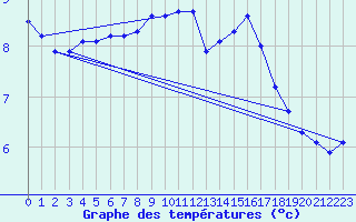 Courbe de tempratures pour Fair Isle