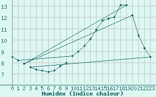 Courbe de l'humidex pour Silly (Be)