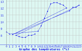 Courbe de tempratures pour Biache-Saint-Vaast (62)