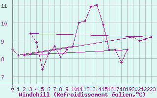 Courbe du refroidissement olien pour Thorney Island
