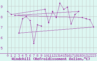 Courbe du refroidissement olien pour Arosa