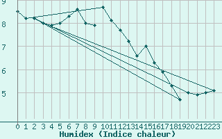 Courbe de l'humidex pour Camborne