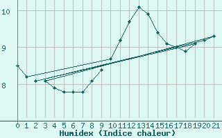 Courbe de l'humidex pour Mallnitz Ii