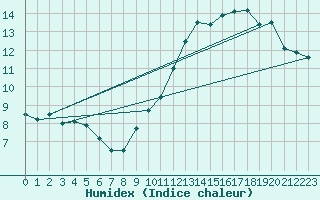 Courbe de l'humidex pour Pointe de Chassiron (17)