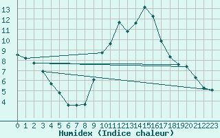 Courbe de l'humidex pour Gros-Rderching (57)