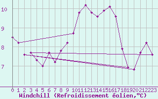 Courbe du refroidissement olien pour Vitigudino